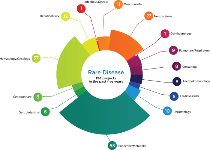 Disease credevo trials