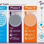 Clinical trials treatment drug research development drugs phases process dementia trial disease study studies objective patient alzheimer phase different infographic
