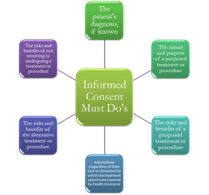 Consent informed trials