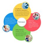 Clinical trials participate benefits