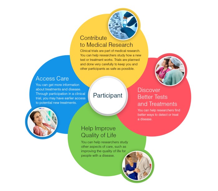 Clinical trials participate benefits