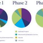 Clinical trials treatment drug research development drugs phases process dementia trial disease study studies objective patient alzheimer phase different infographic