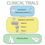 Trials consider successful treatments then take